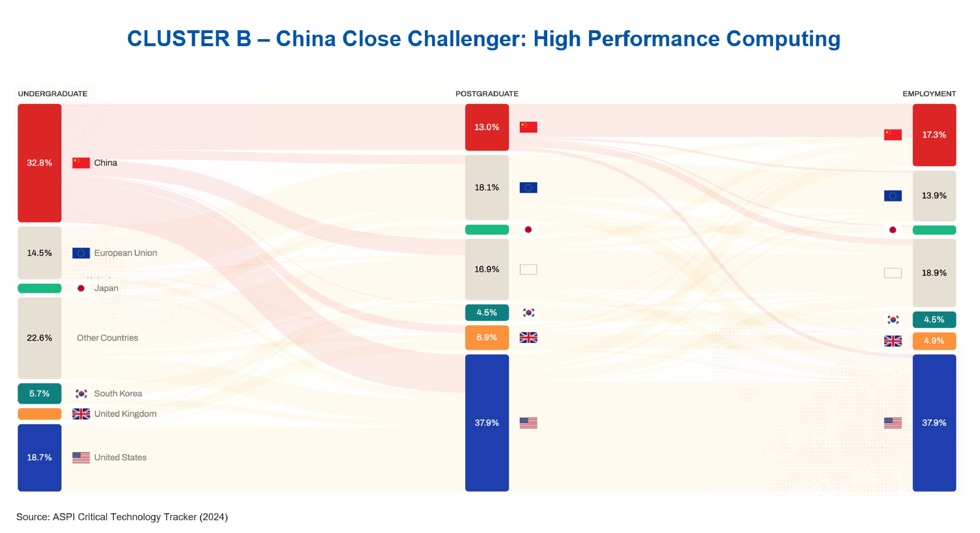 Cluster B - High Performance Computing